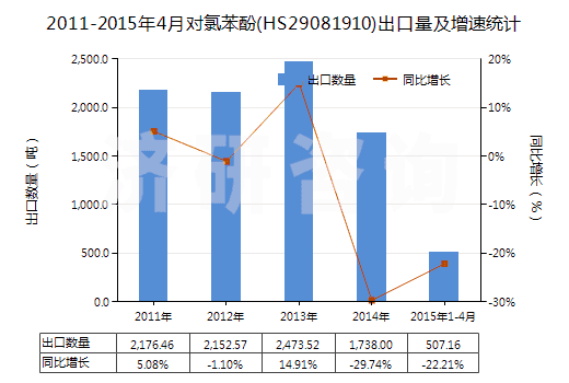2011-2015年4月對(duì)氯苯酚(HS29081910)出口量及增速統(tǒng)計(jì) 2011-2015年4月對(duì)氯苯酚(HS29081910)出口量及增速統(tǒng)計(jì)